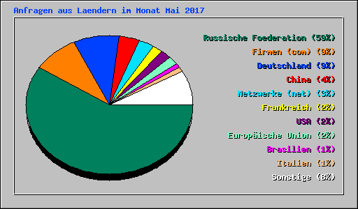 Anfragen aus Laendern im Monat Mai 2017