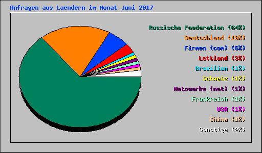 Anfragen aus Laendern im Monat Juni 2017