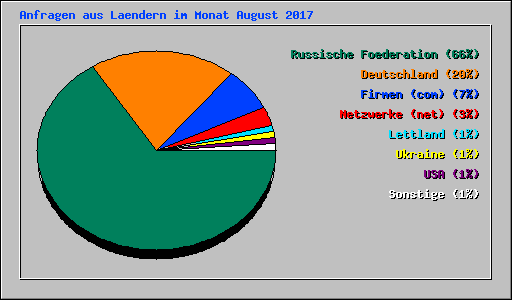 Anfragen aus Laendern im Monat August 2017