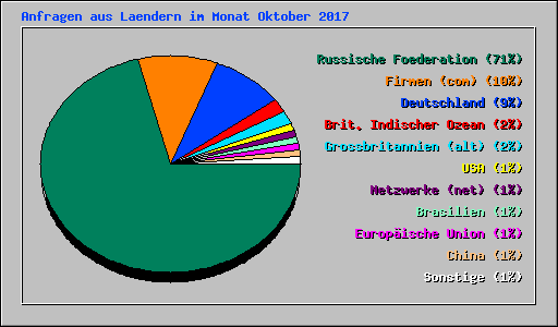 Anfragen aus Laendern im Monat Oktober 2017