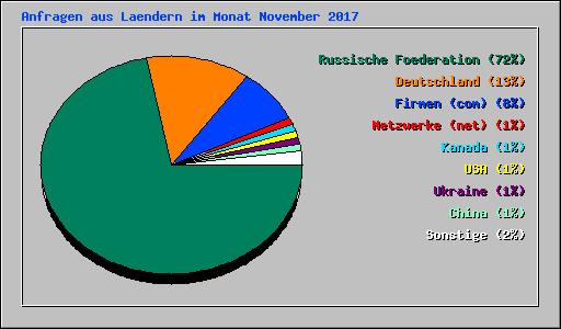 Anfragen aus Laendern im Monat November 2017