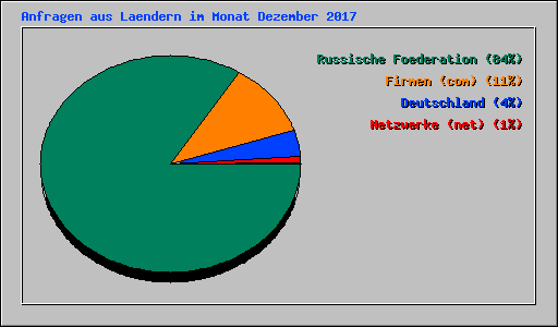 Anfragen aus Laendern im Monat Dezember 2017