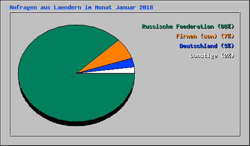 Anfragen aus Laendern im Monat Januar 2018