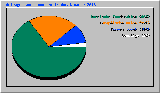 Anfragen aus Laendern im Monat Maerz 2018