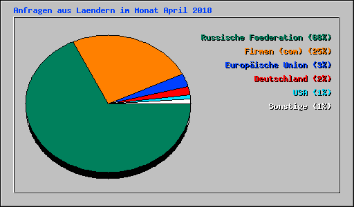 Anfragen aus Laendern im Monat April 2018