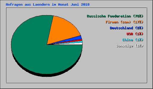 Anfragen aus Laendern im Monat Juni 2018