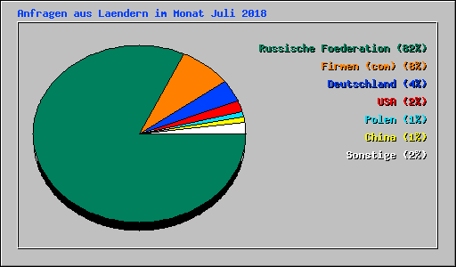 Anfragen aus Laendern im Monat Juli 2018