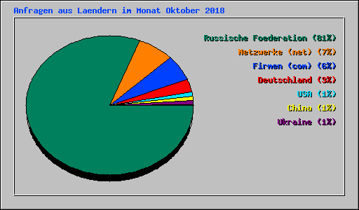 Anfragen aus Laendern im Monat Oktober 2018