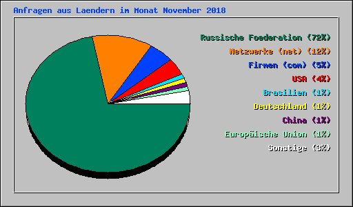 Anfragen aus Laendern im Monat November 2018