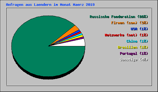 Anfragen aus Laendern im Monat Maerz 2019