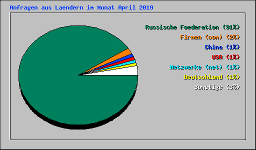 Anfragen aus Laendern im Monat April 2019