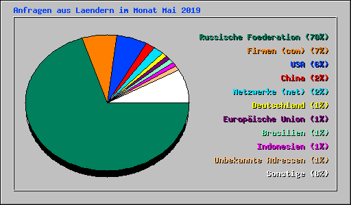 Anfragen aus Laendern im Monat Mai 2019