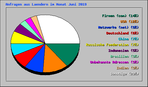 Anfragen aus Laendern im Monat Juni 2019