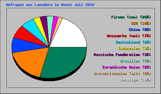 Anfragen aus Laendern im Monat Juli 2019