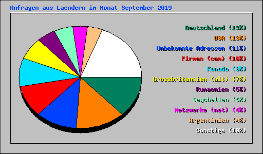 Anfragen aus Laendern im Monat September 2019