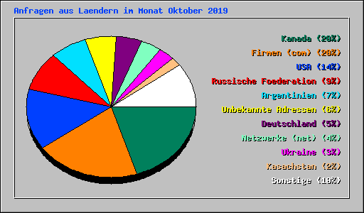 Anfragen aus Laendern im Monat Oktober 2019