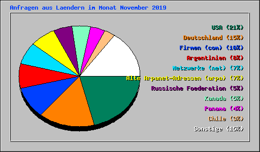 Anfragen aus Laendern im Monat November 2019