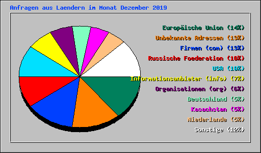 Anfragen aus Laendern im Monat Dezember 2019