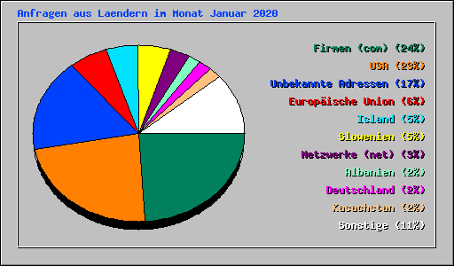 Anfragen aus Laendern im Monat Januar 2020