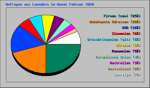 Anfragen aus Laendern im Monat Februar 2020