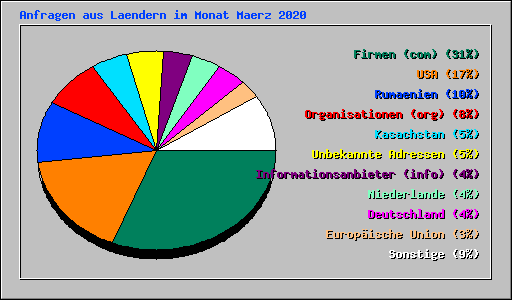 Anfragen aus Laendern im Monat Maerz 2020