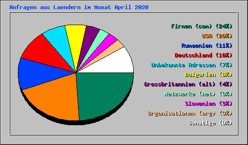 Anfragen aus Laendern im Monat April 2020