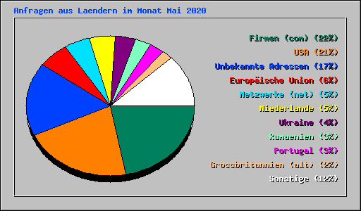 Anfragen aus Laendern im Monat Mai 2020