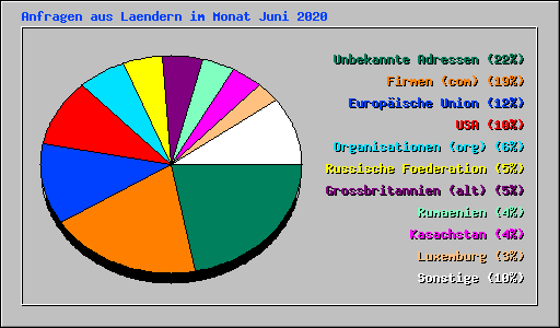 Anfragen aus Laendern im Monat Juni 2020