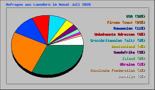 Anfragen aus Laendern im Monat Juli 2020