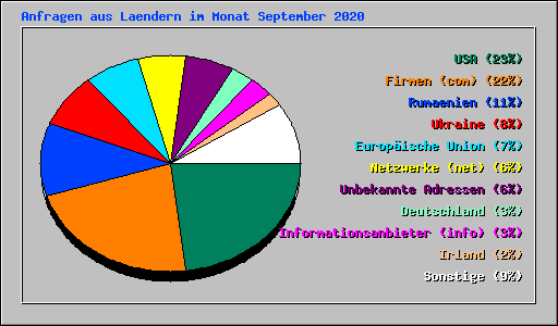 Anfragen aus Laendern im Monat September 2020