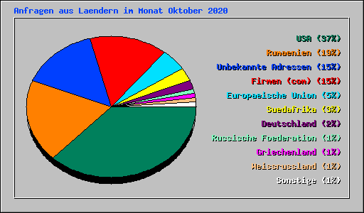 Anfragen aus Laendern im Monat Oktober 2020