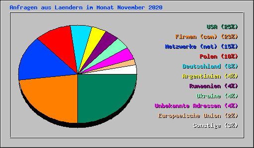 Anfragen aus Laendern im Monat November 2020