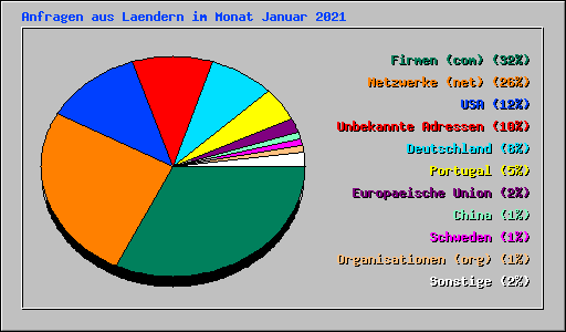 Anfragen aus Laendern im Monat Januar 2021