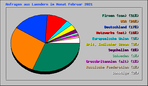 Anfragen aus Laendern im Monat Februar 2021