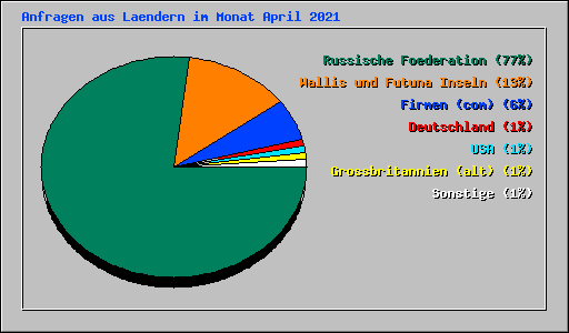 Anfragen aus Laendern im Monat April 2021