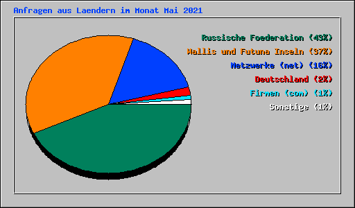 Anfragen aus Laendern im Monat Mai 2021