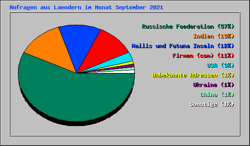 Anfragen aus Laendern im Monat September 2021