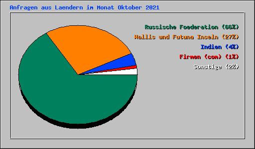 Anfragen aus Laendern im Monat Oktober 2021