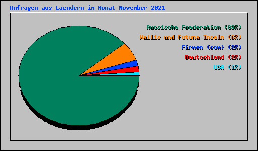 Anfragen aus Laendern im Monat November 2021