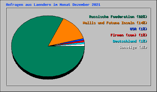 Anfragen aus Laendern im Monat Dezember 2021