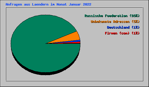 Anfragen aus Laendern im Monat Januar 2022