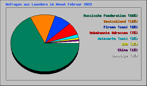 Anfragen aus Laendern im Monat Februar 2022