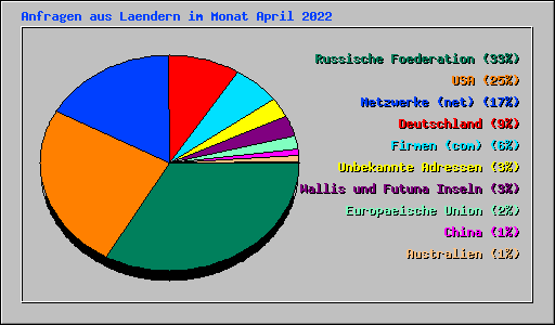 Anfragen aus Laendern im Monat April 2022