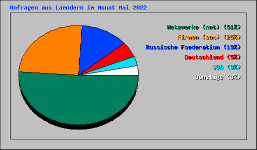 Anfragen aus Laendern im Monat Mai 2022