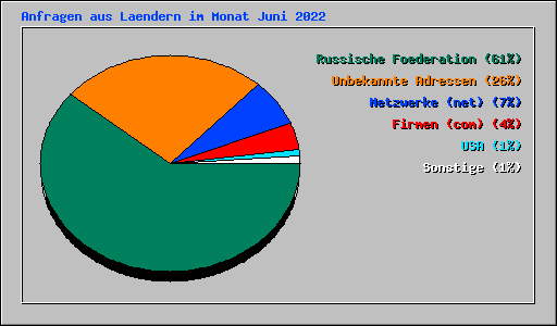 Anfragen aus Laendern im Monat Juni 2022