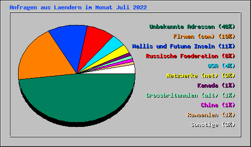 Anfragen aus Laendern im Monat Juli 2022