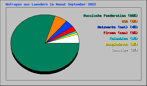 Anfragen aus Laendern im Monat September 2022