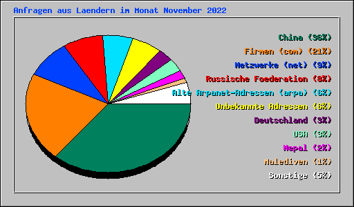 Anfragen aus Laendern im Monat November 2022