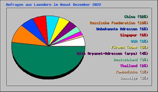 Anfragen aus Laendern im Monat Dezember 2022