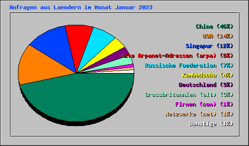 Anfragen aus Laendern im Monat Januar 2023